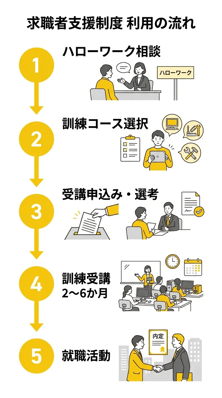 求職者支援制度 利用の流れ