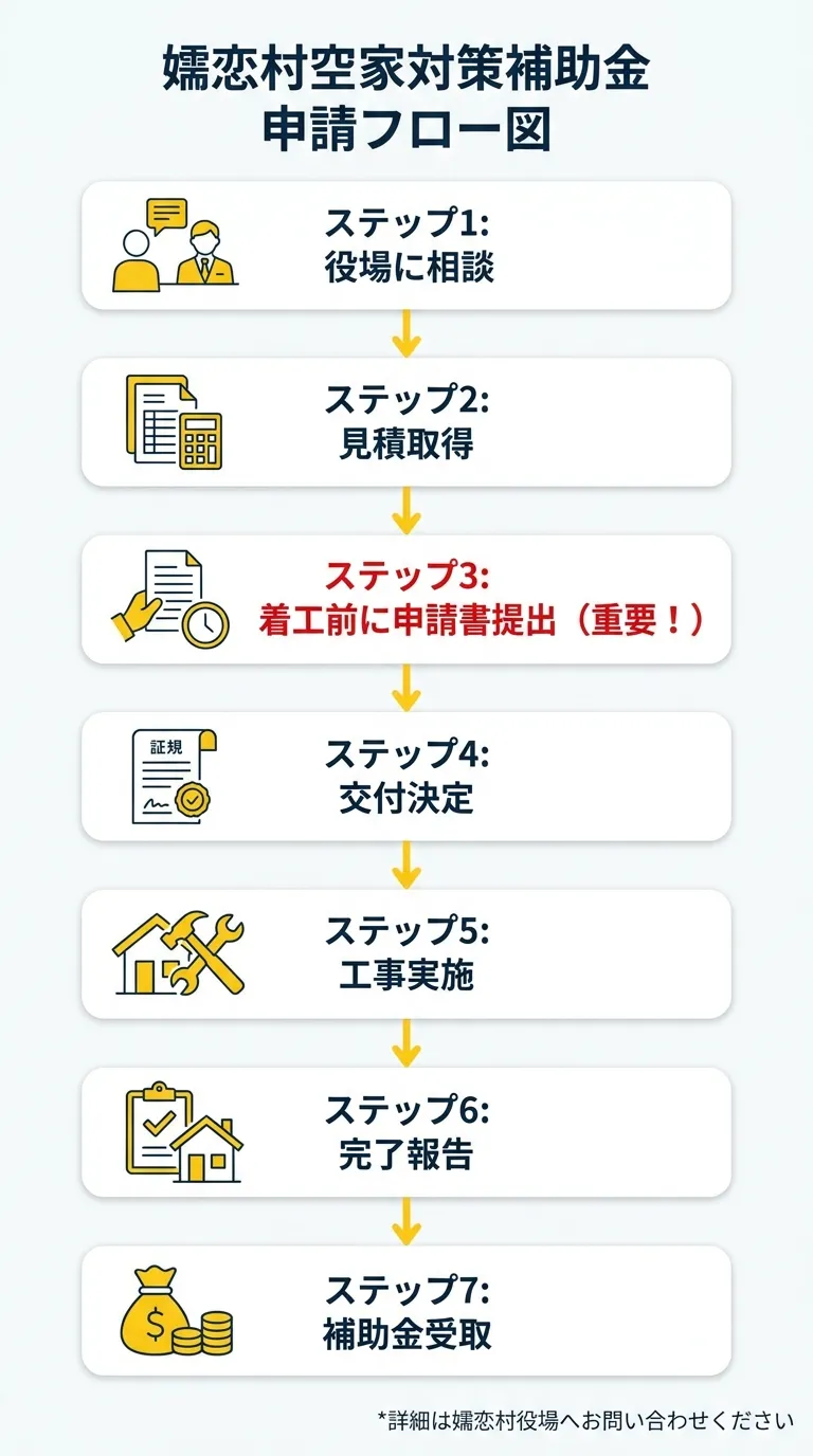 申請フロー図