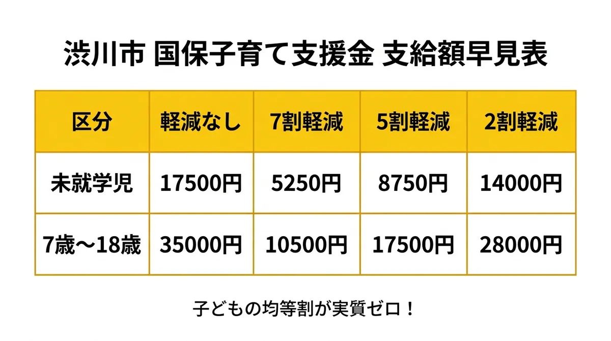 渋川市国保子育て支援金 支給額早見表