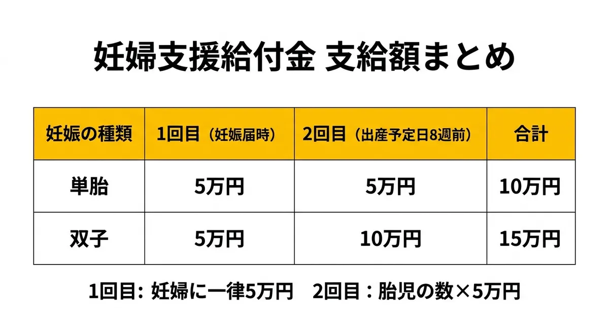 妊婦支援給付金 支給額まとめ