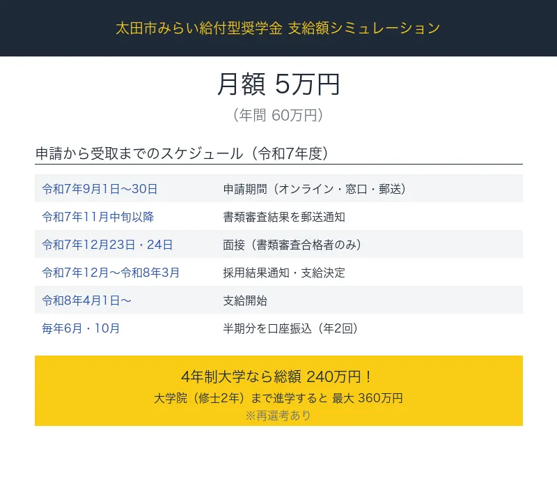 太田市みらい給付型奨学金 支給額シミュレーションとスケジュール