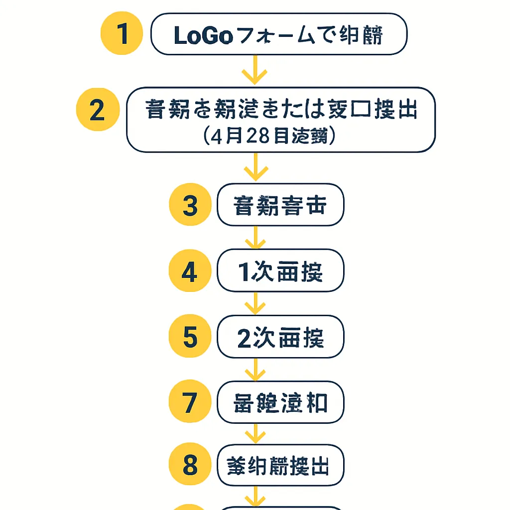 みどり市夢未来奨学金 申請から受給までの流れ
