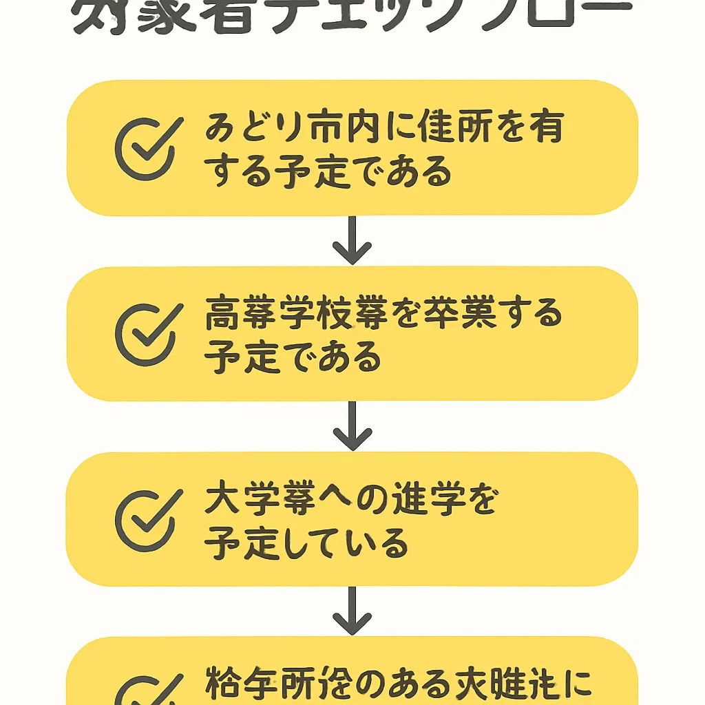 みどり市夢未来奨学金 対象者チェックフロー