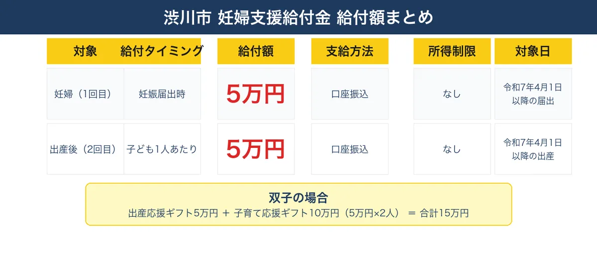 渋川市 妊婦支援給付金 給付額まとめ