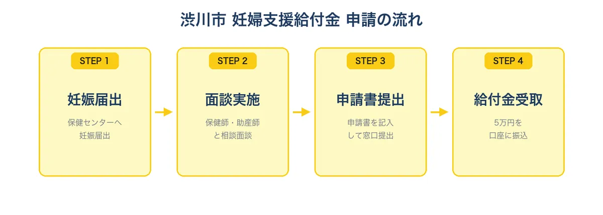 渋川市 妊婦支援給付金 申請の流れ
