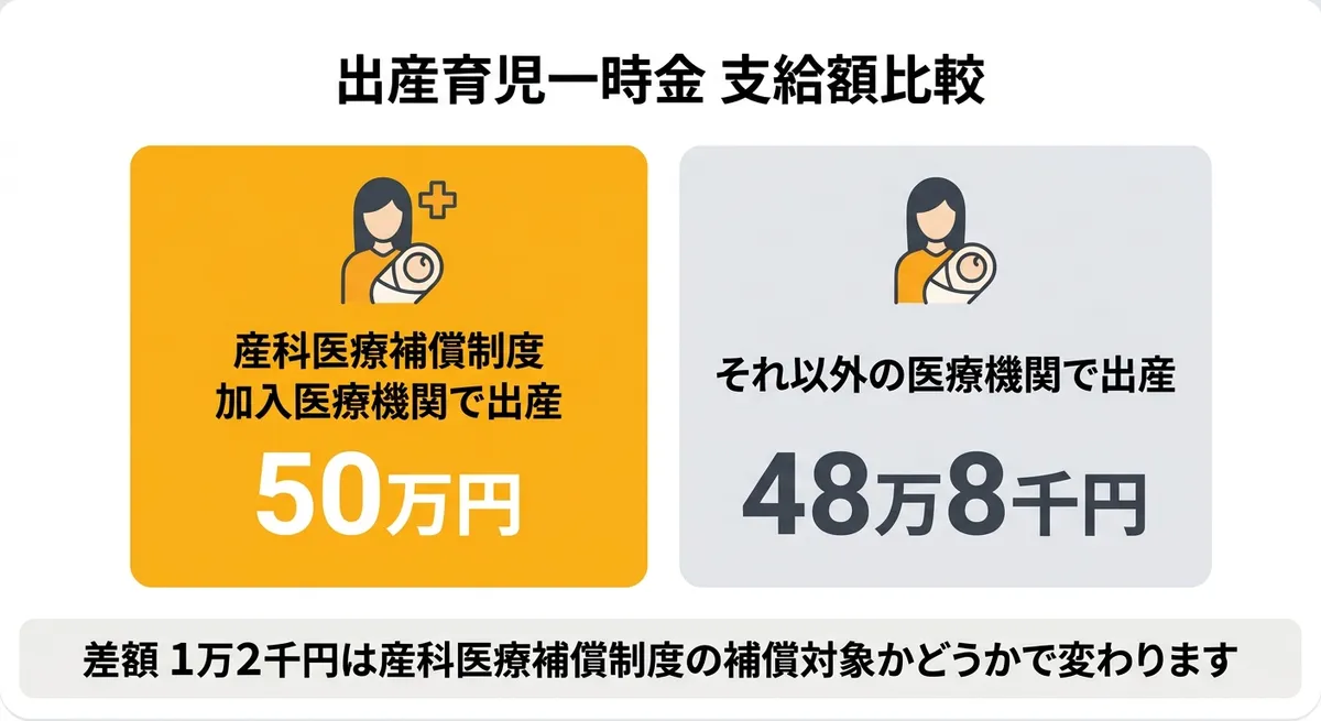 支給額比較 - 産科医療補償制度加入医療機関は50万円、それ以外は48万8千円