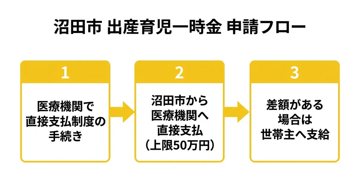申請フロー - 医療機関で手続き→沼田市から医療機関へ直接支払→差額は世帯主へ