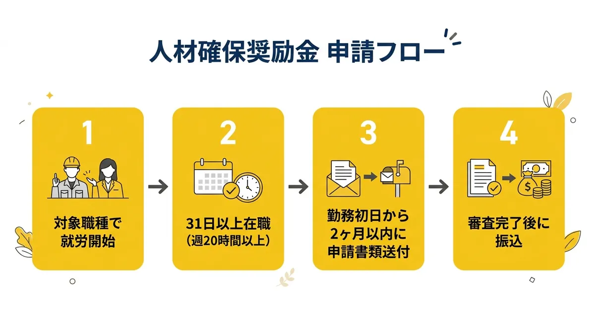 申請フロー図