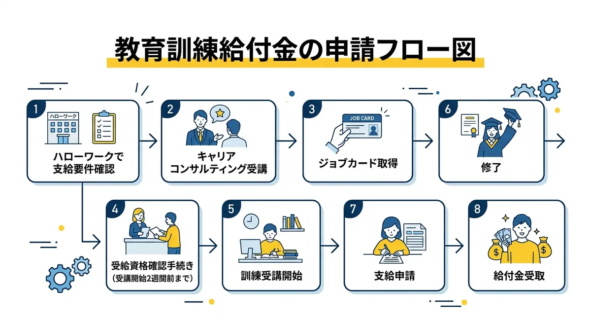 教育訓練給付金申請フロー図