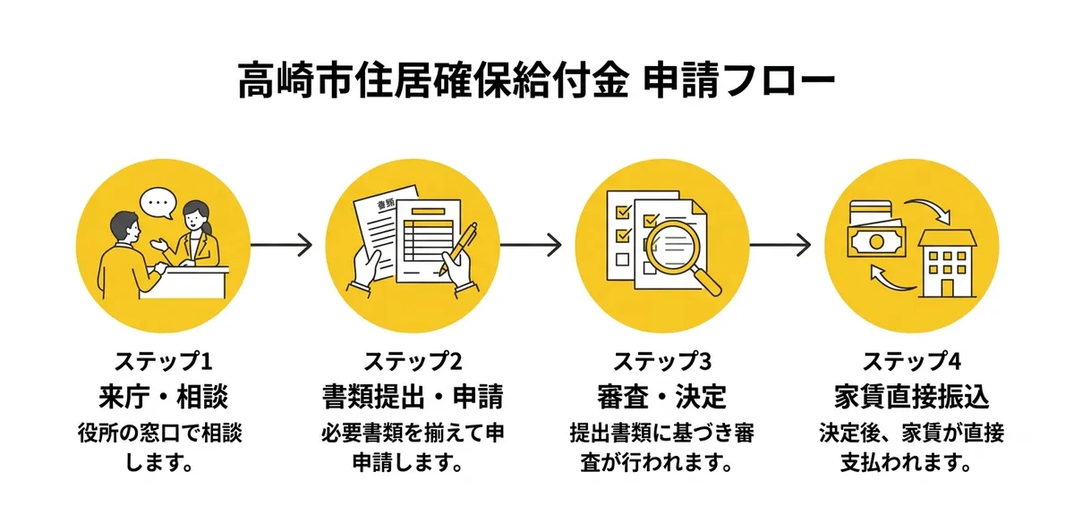高崎市住居確保給付金 申請の流れ