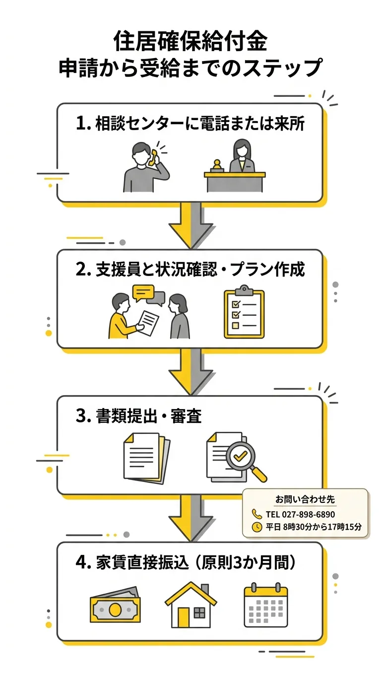 住居確保給付金 申請から受給までのステップ