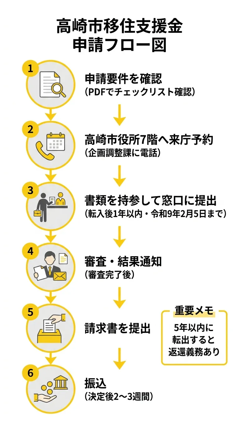 高崎市移住支援金 申請フロー