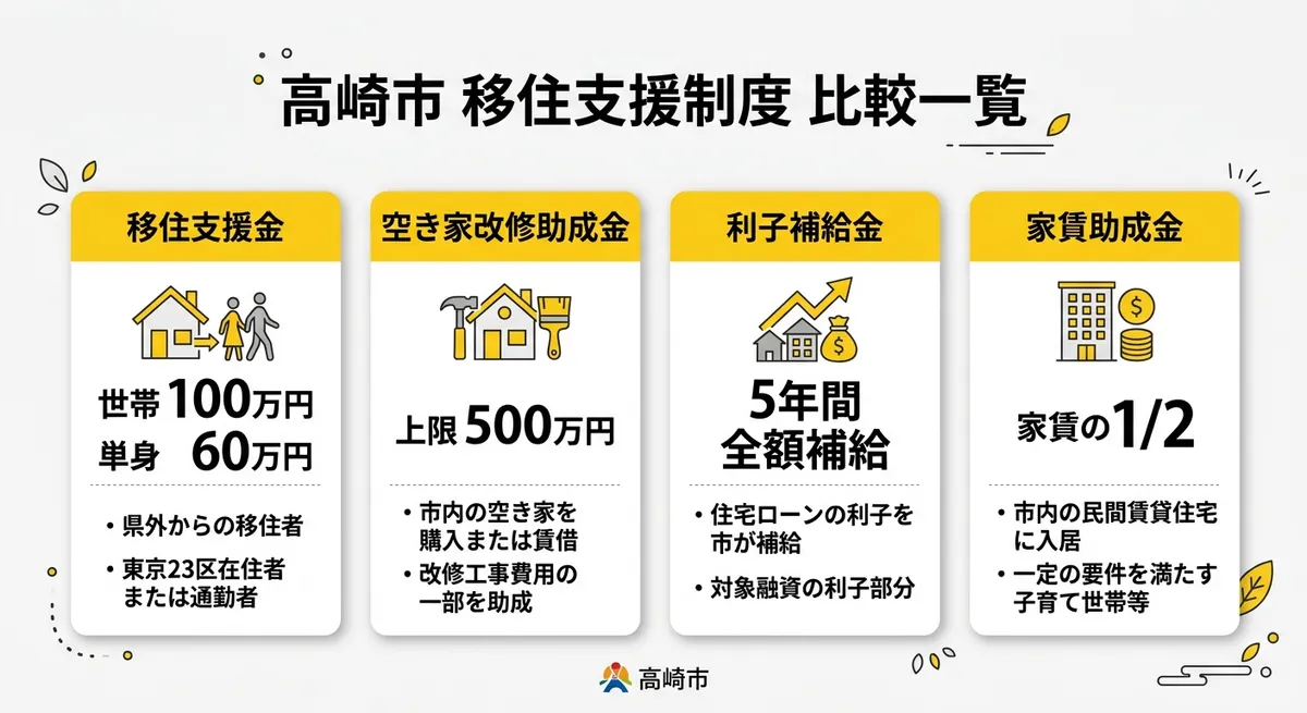 高崎市移住支援制度 比較一覧