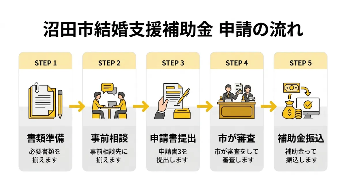 申請の流れフロー図