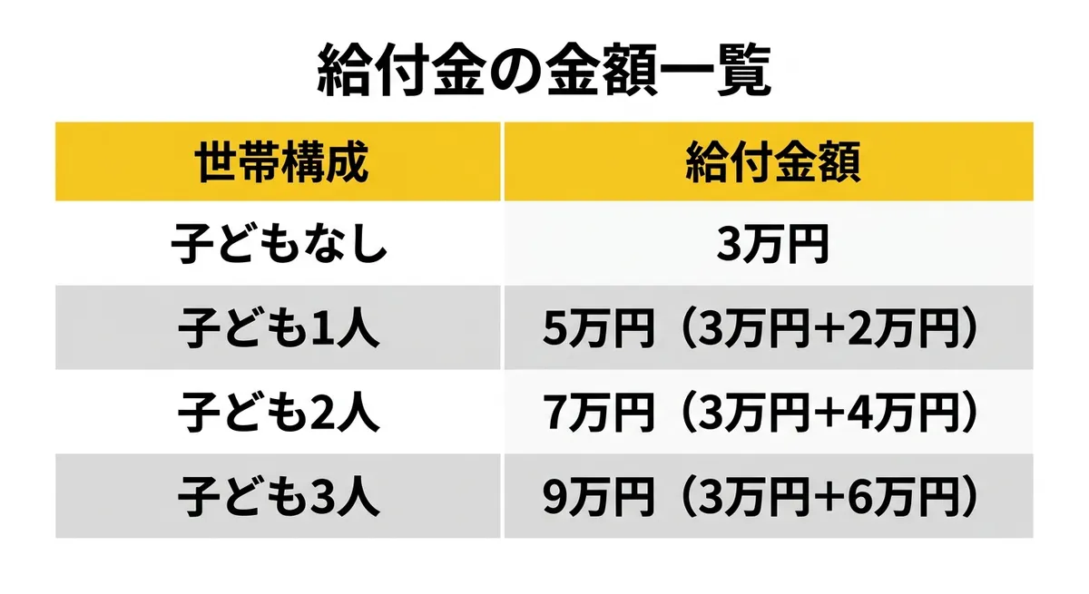 給付金額一覧