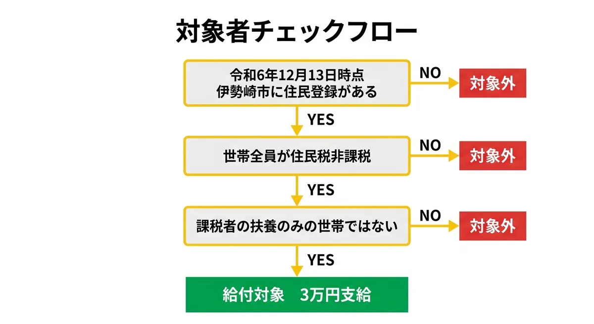 対象者チェックフロー
