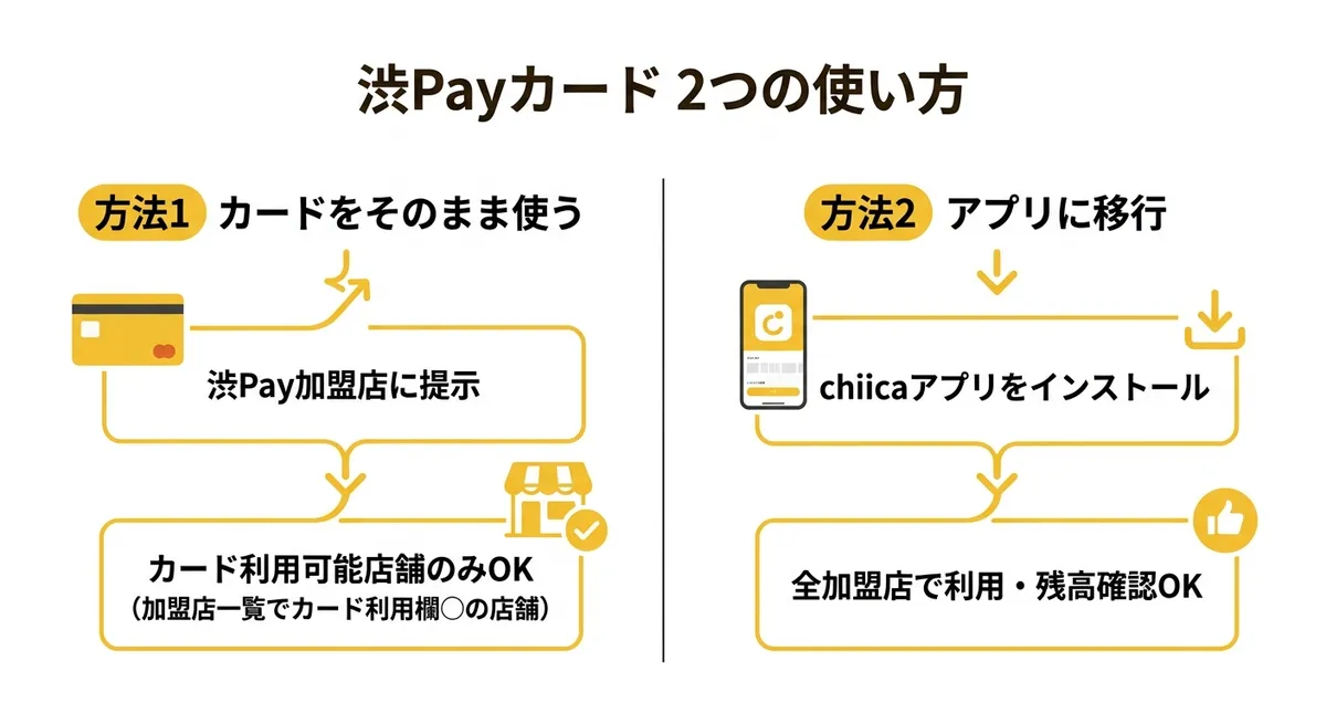 渋Payカード2つの使い方フロー図
