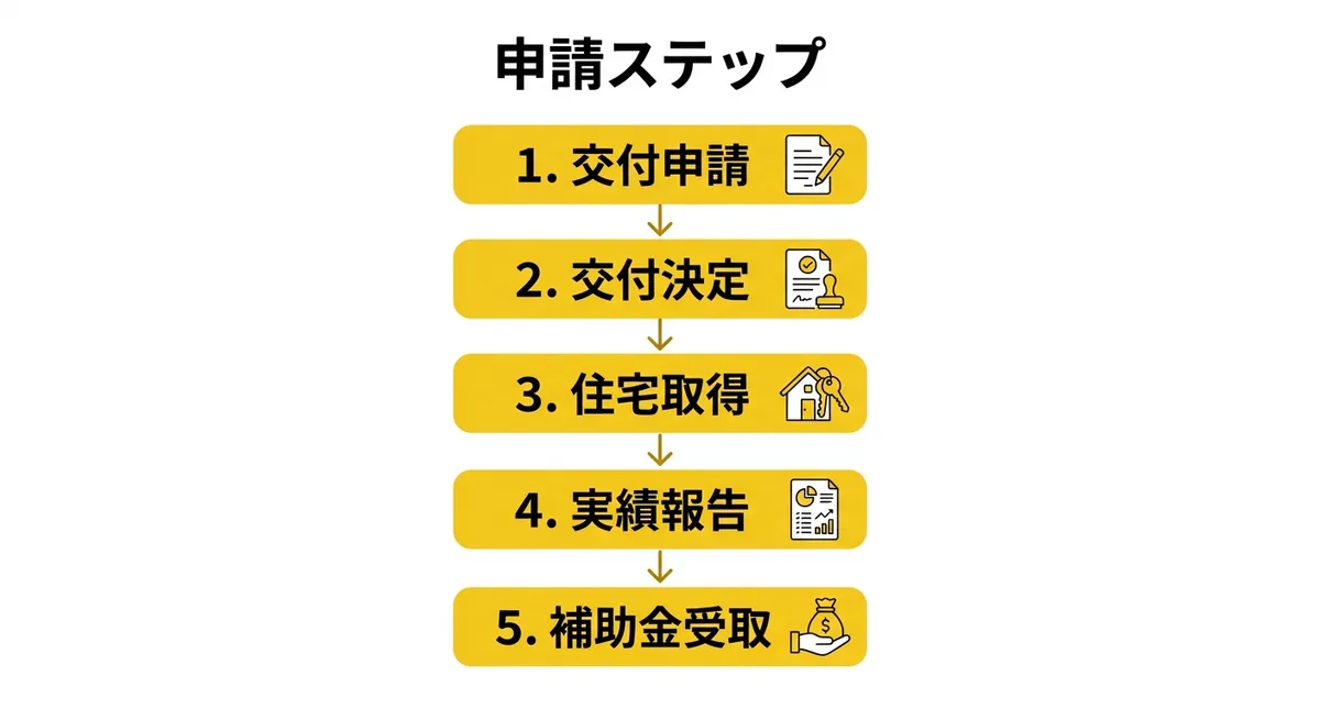 幕別町マイホーム補助金申請ステップ