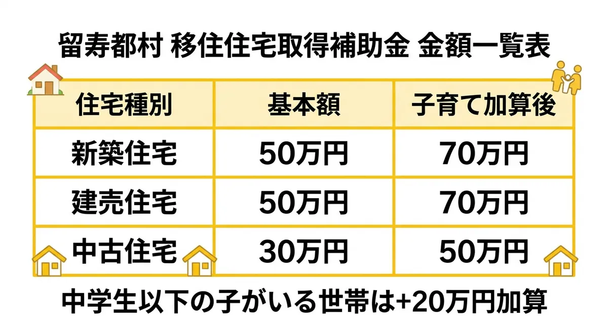 補助金額一覧表(留寿都村 移住住宅取得補助金)