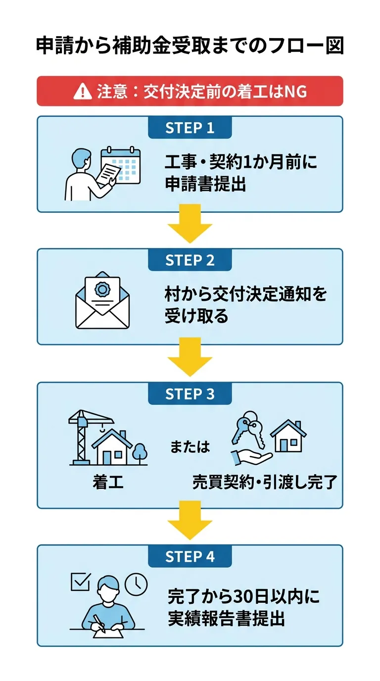 申請フロー図(留寿都村 移住住宅取得補助金)