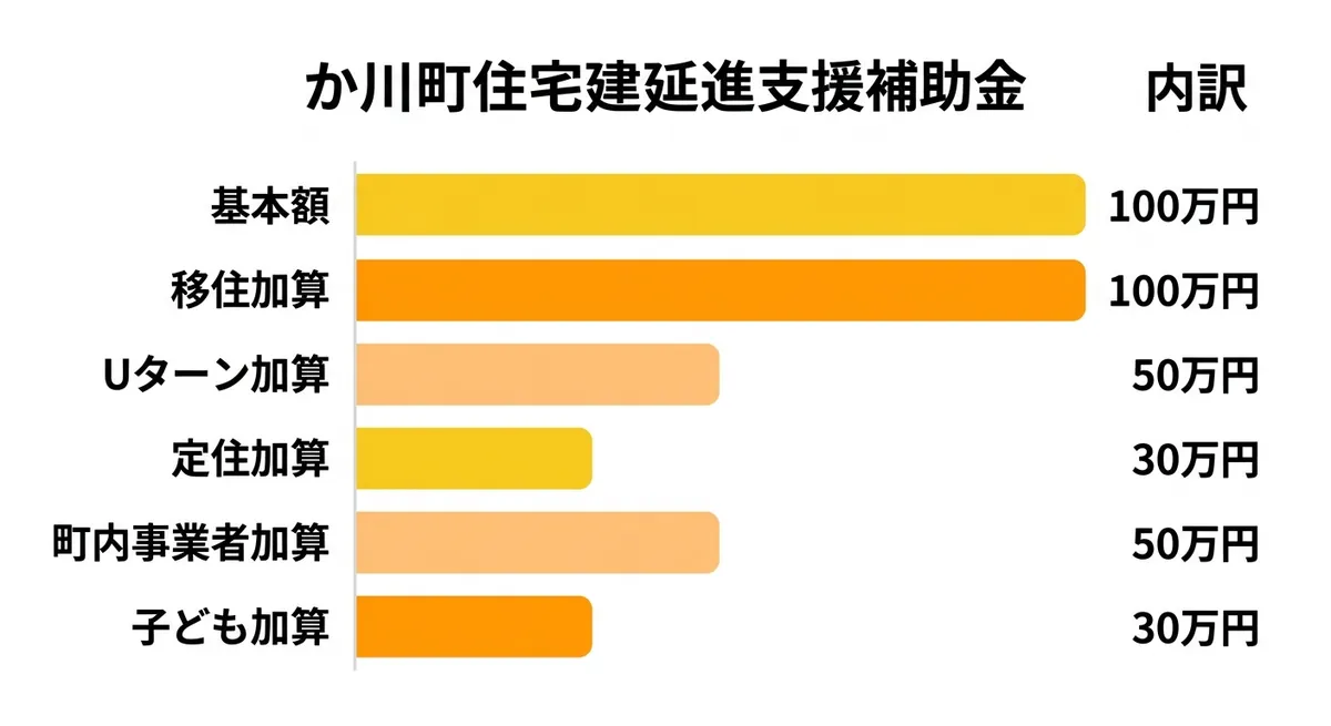 上川町住宅建築促進支援事業補助金 補助金額の内訳