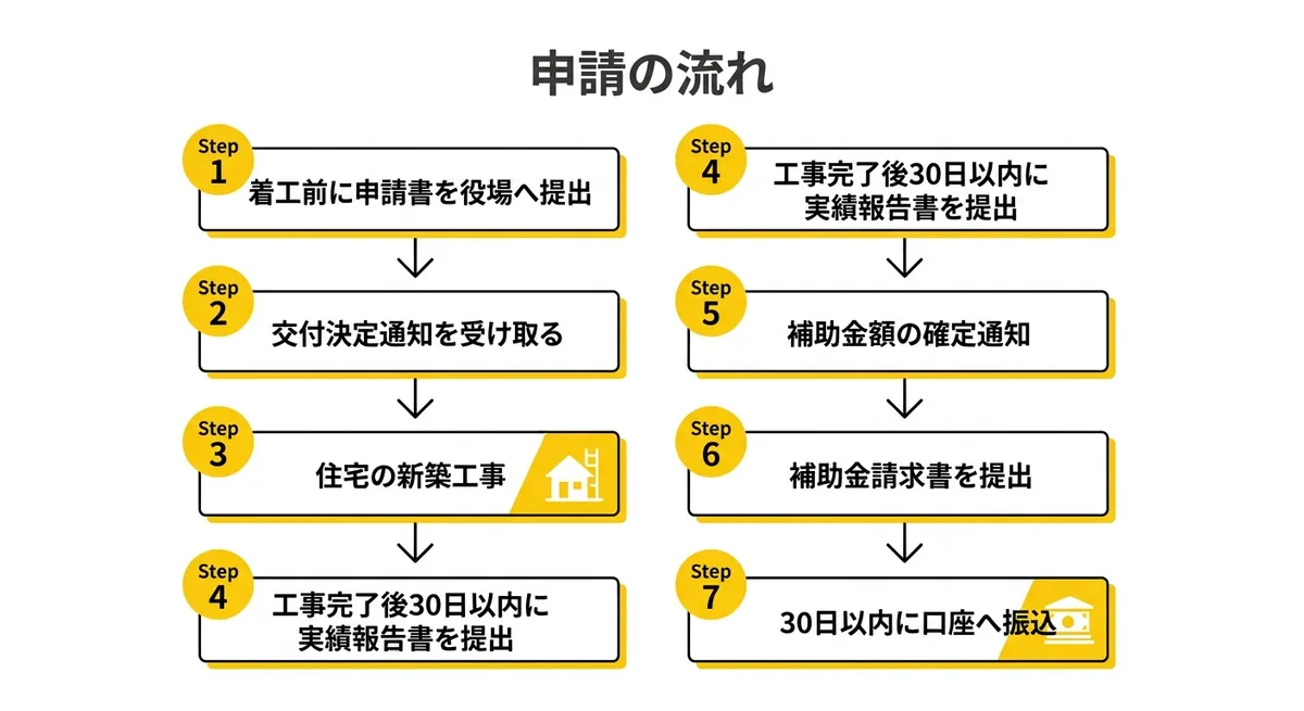上川町住宅建築促進支援事業補助金 申請フロー