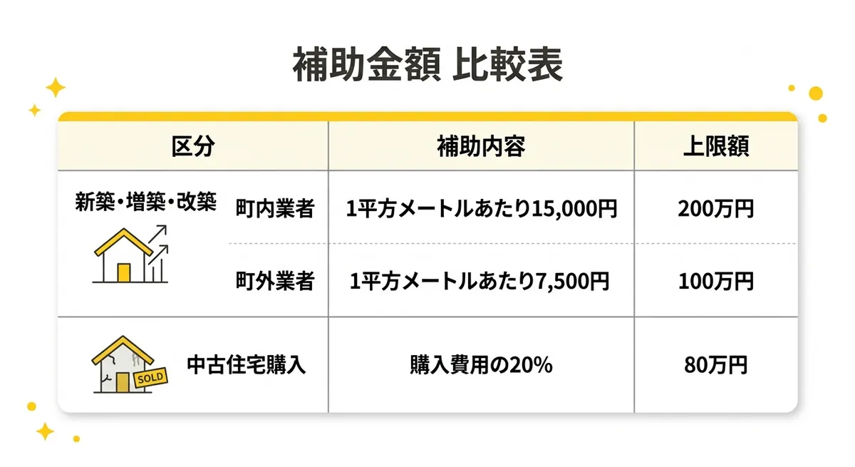 補助金額 比較表