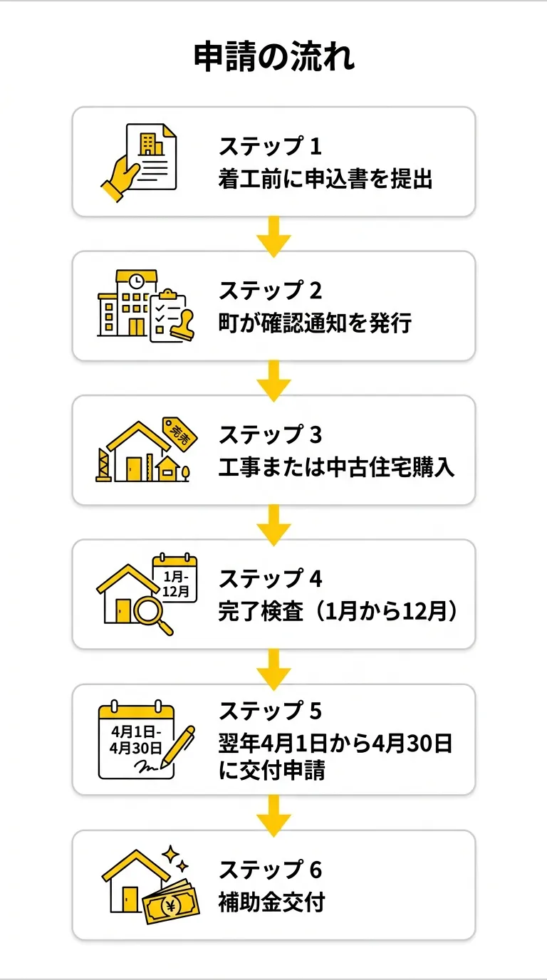 申請の流れ