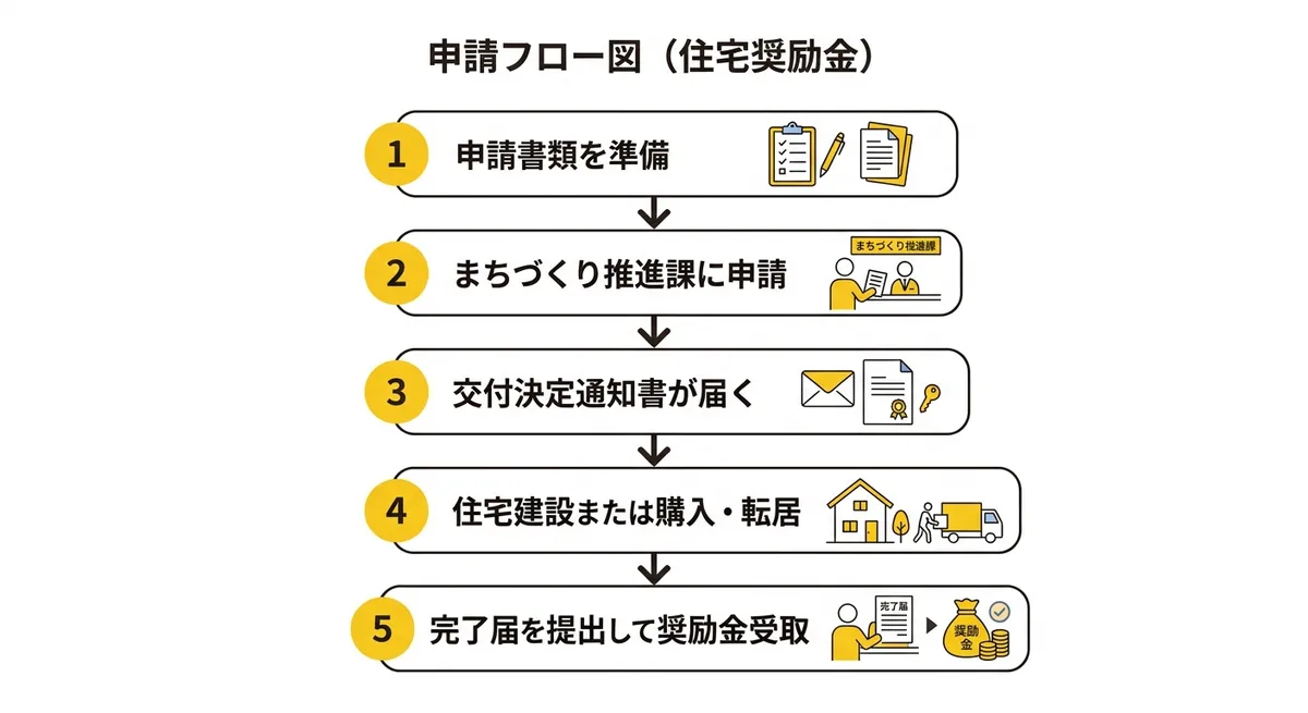 せたな町移住定住促進住宅奨励金 申請フロー図