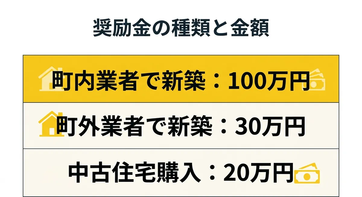 せたな町移住定住促進住宅奨励金 奨励金の種類と金額比較表