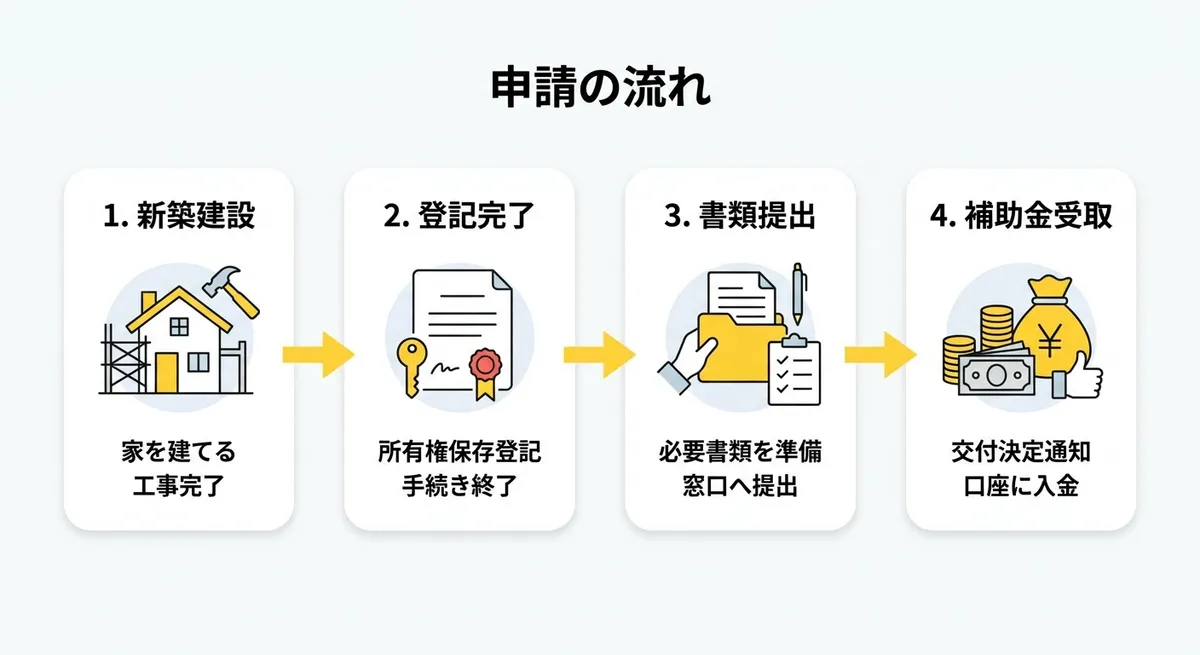 申請の流れ(中富良野町新定住応援促進事業補助金)