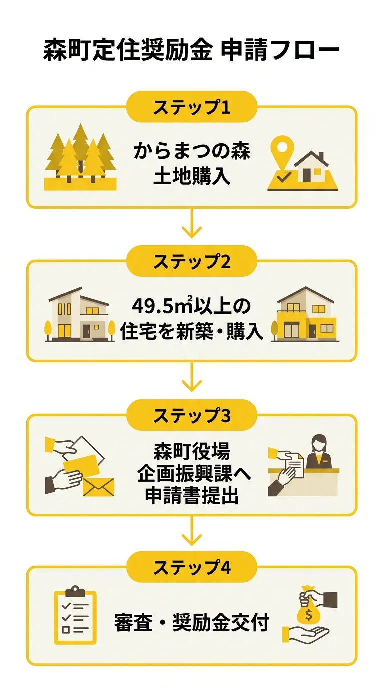 森町定住奨励金 申請フロー図