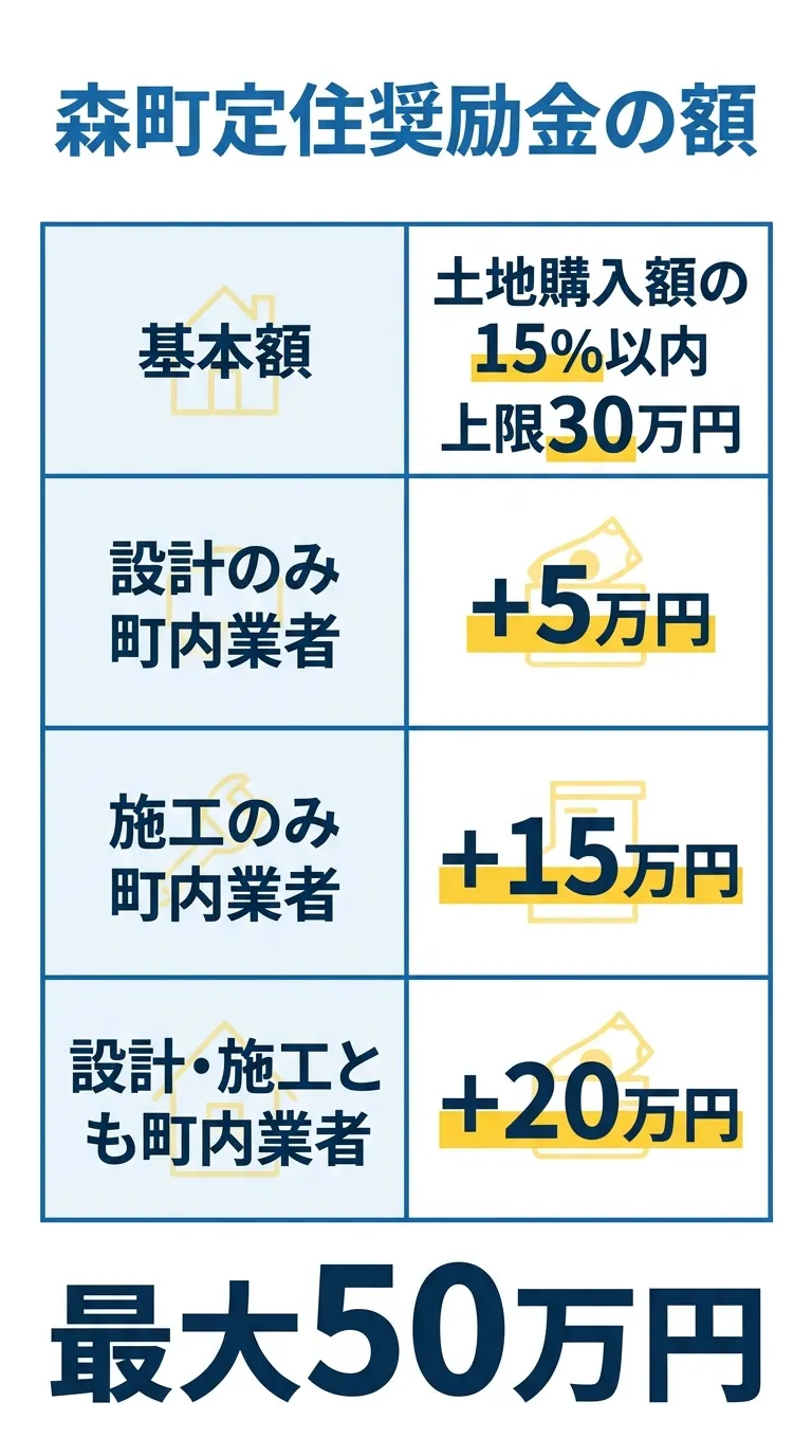 森町定住奨励金の金額内訳表