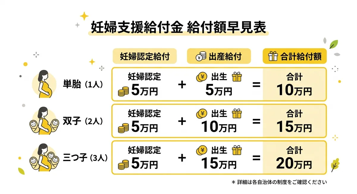 妊婦支援給付金 給付額早見表