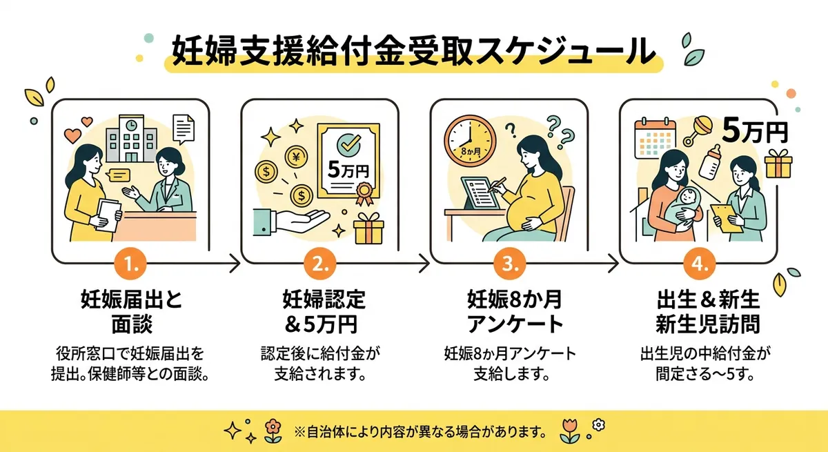 妊婦支援給付金 受取スケジュール