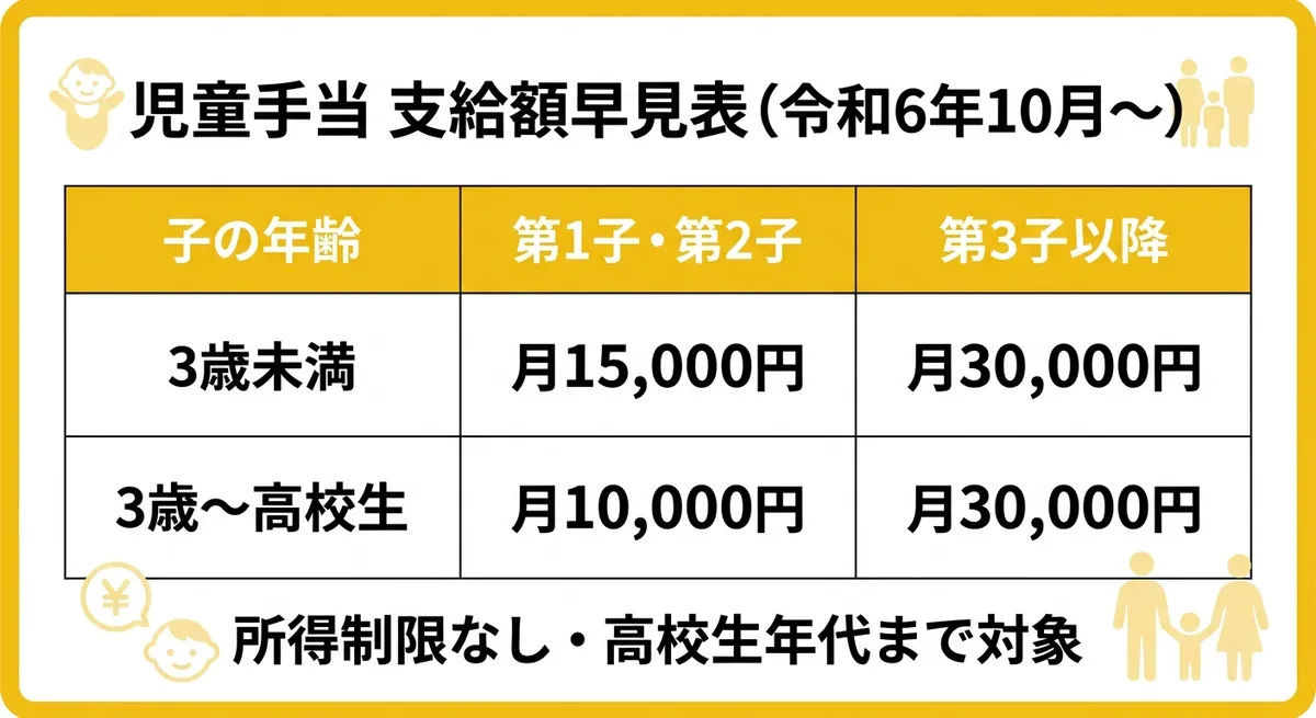 児童手当 支給額早見表(令和6年10月〜)