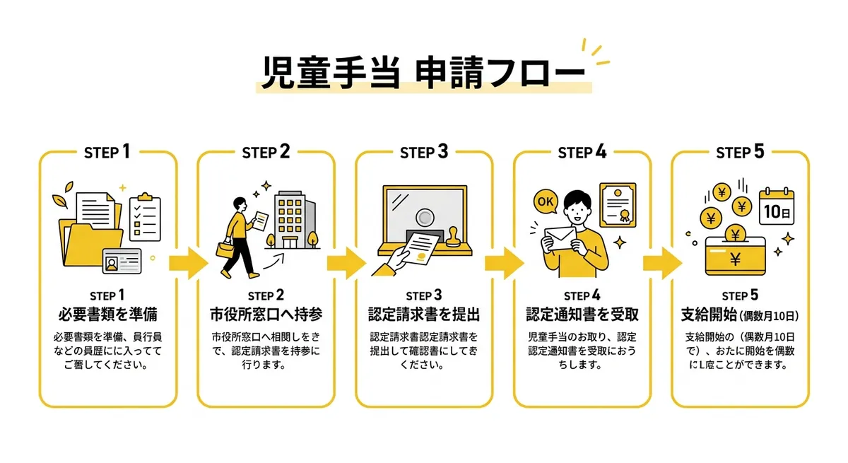 児童手当 申請フロー(深川市)