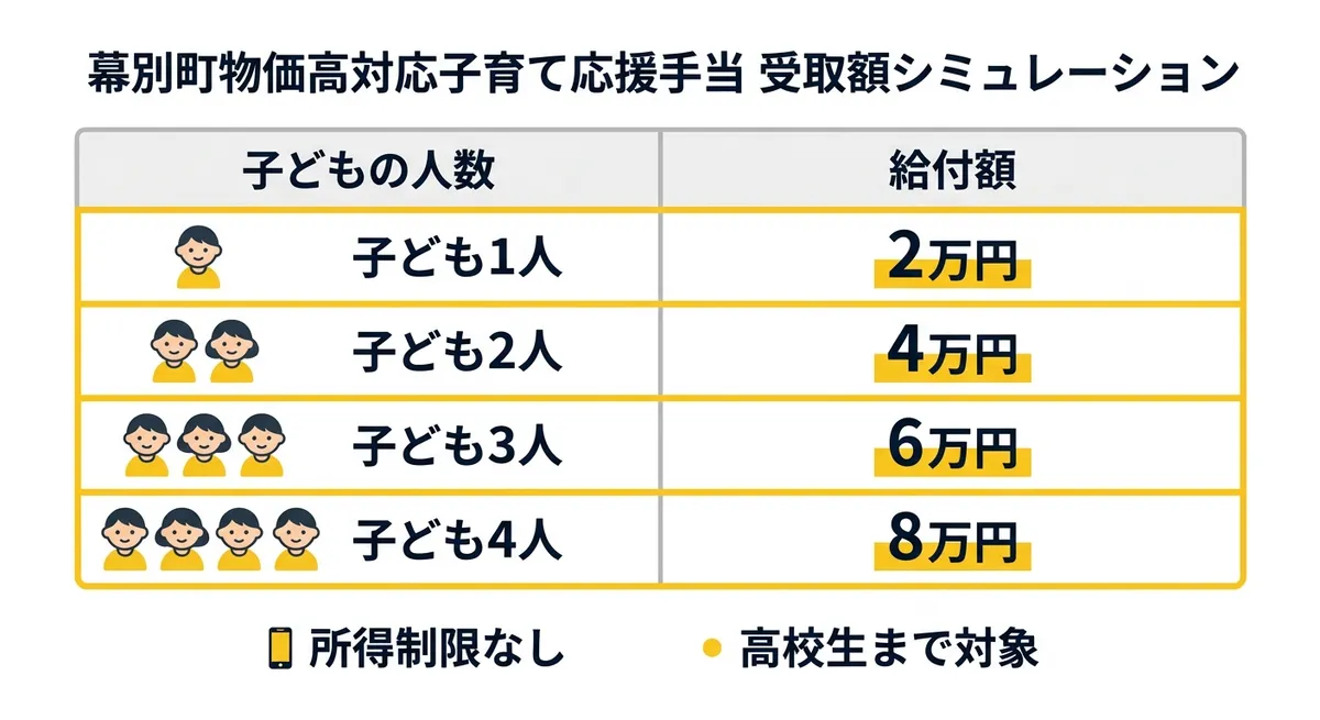 幕別町物価高対応子育て応援手当 受取額シミュレーション
