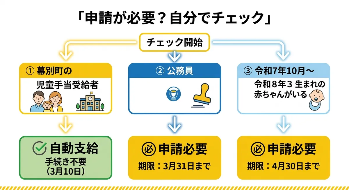 申請が必要?自分でチェックするフロー図
