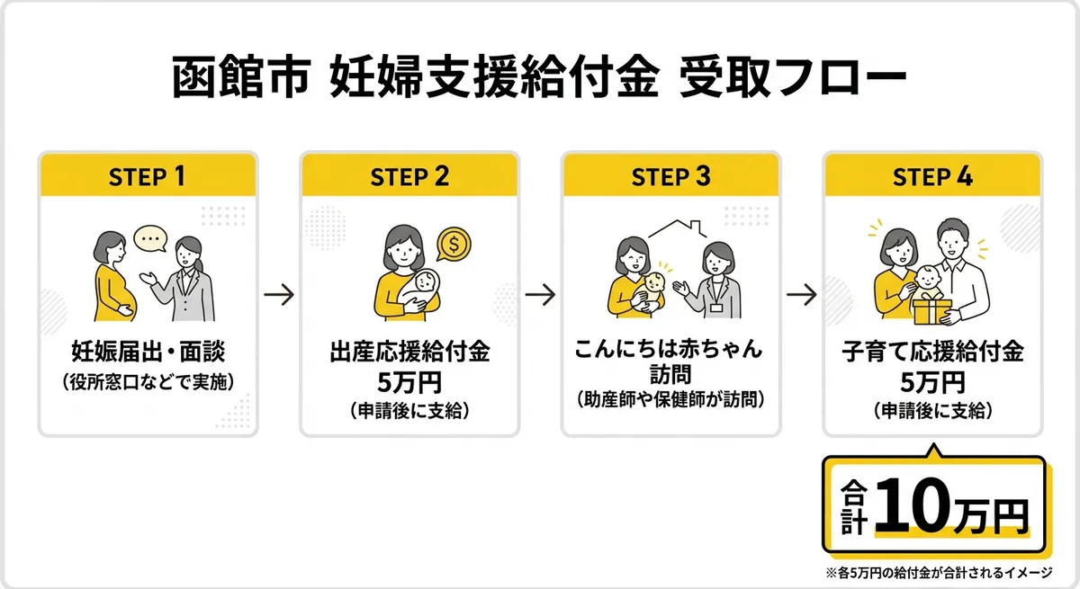 函館市妊婦支援給付金の受取フロー(妊娠届出から子育て応援給付金まで)