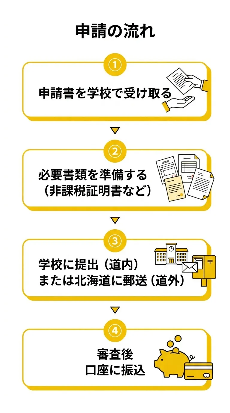 北海道私立高校生等奨学給付金 申請の流れ