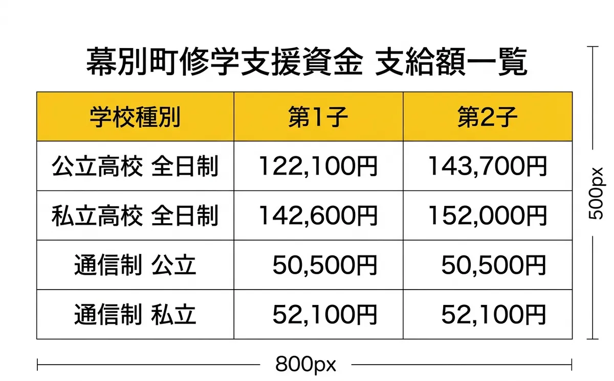 幕別町修学支援資金 支給額一覧