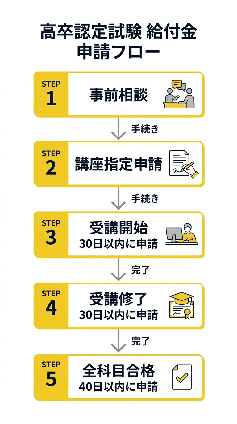 高卒認定試験給付金 申請フロー(事前相談から合格まで5ステップ)