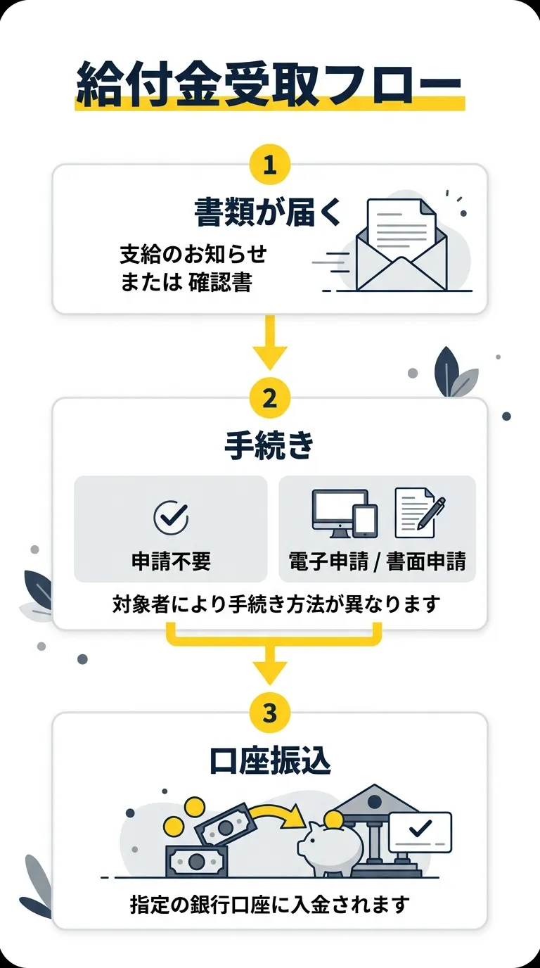 給付金受取フロー