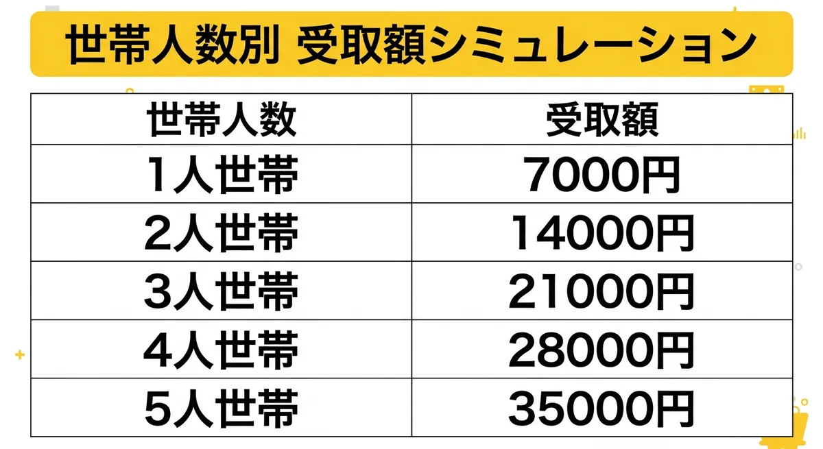 世帯人数別 受取額シミュレーション