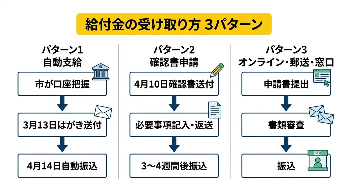 給付金の受け取り方 3パターン