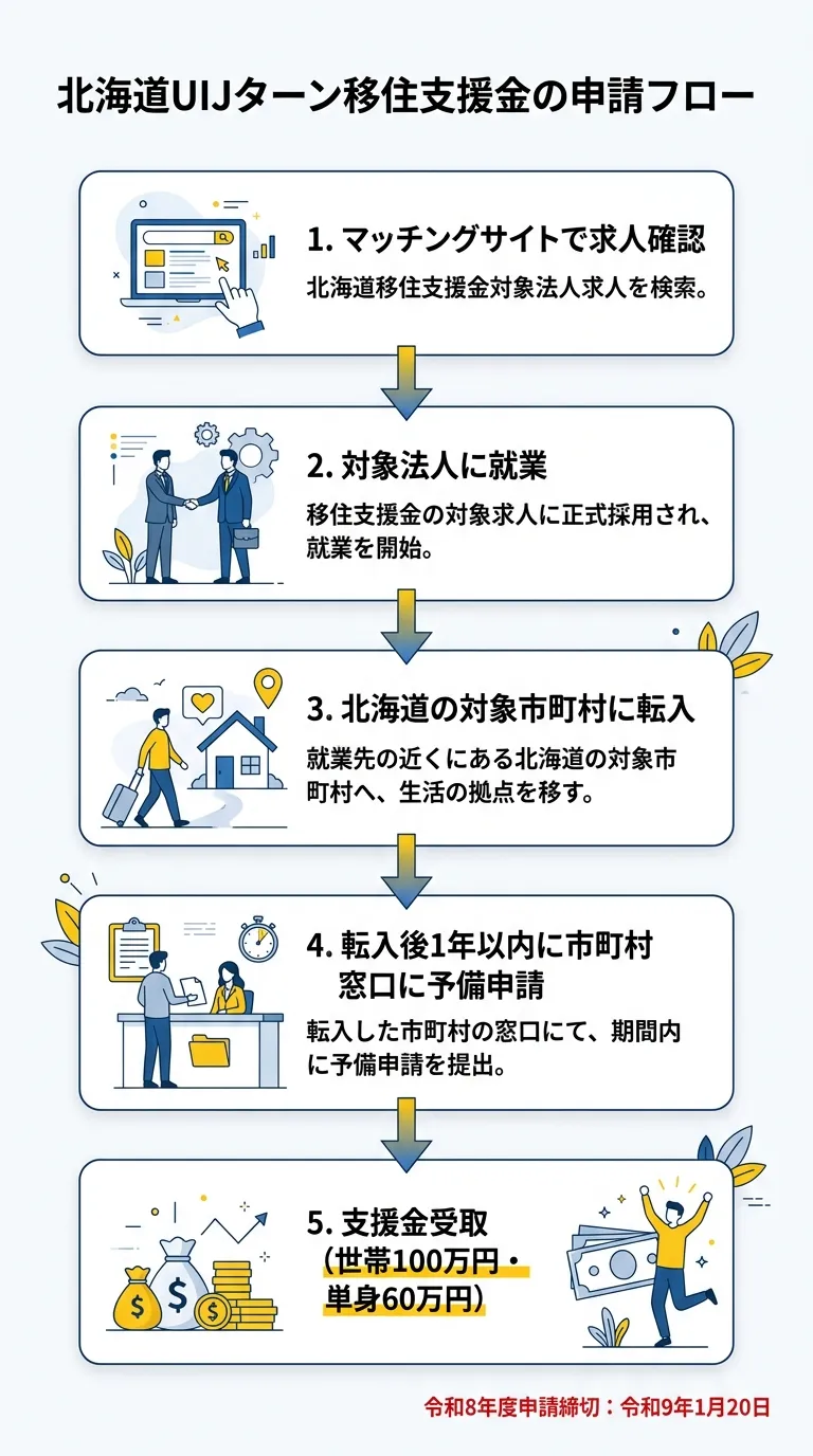 申請フロー→就業→転入→予備申請→支援金受取