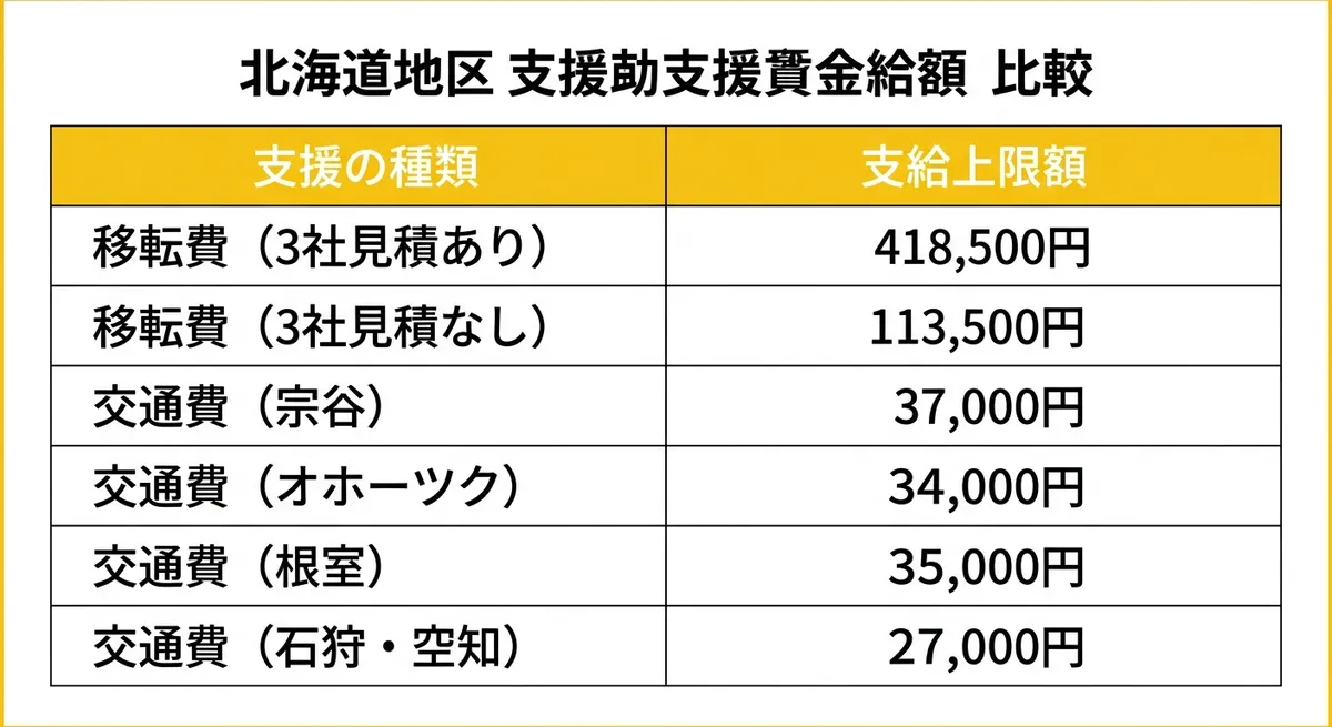 地方就職支援金の支給上限額一覧表