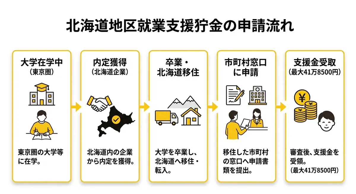 地方就職支援金の申請フロー図