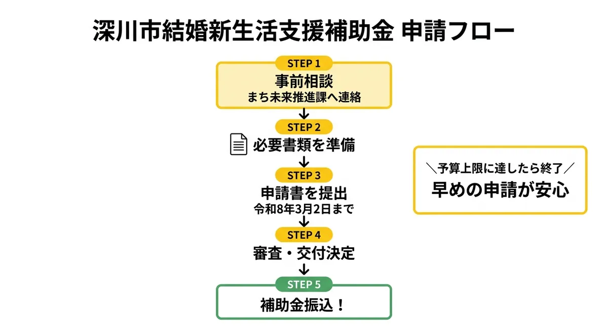 深川市結婚新生活支援補助金 申請フロー